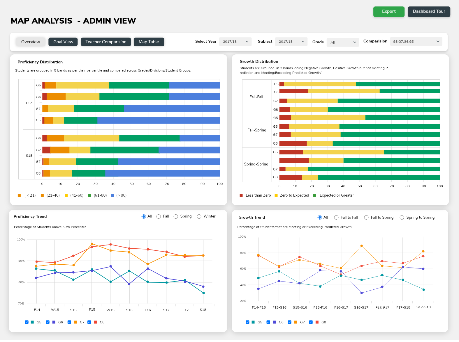 Benchmarking Analysis