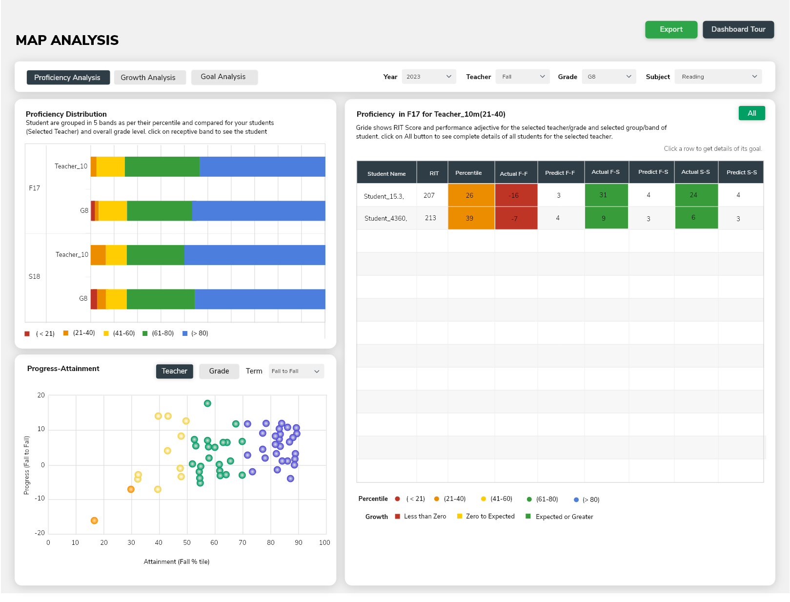 Benchmarking Analysis