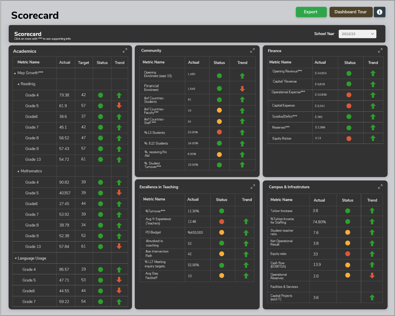 Scorecard Analysis