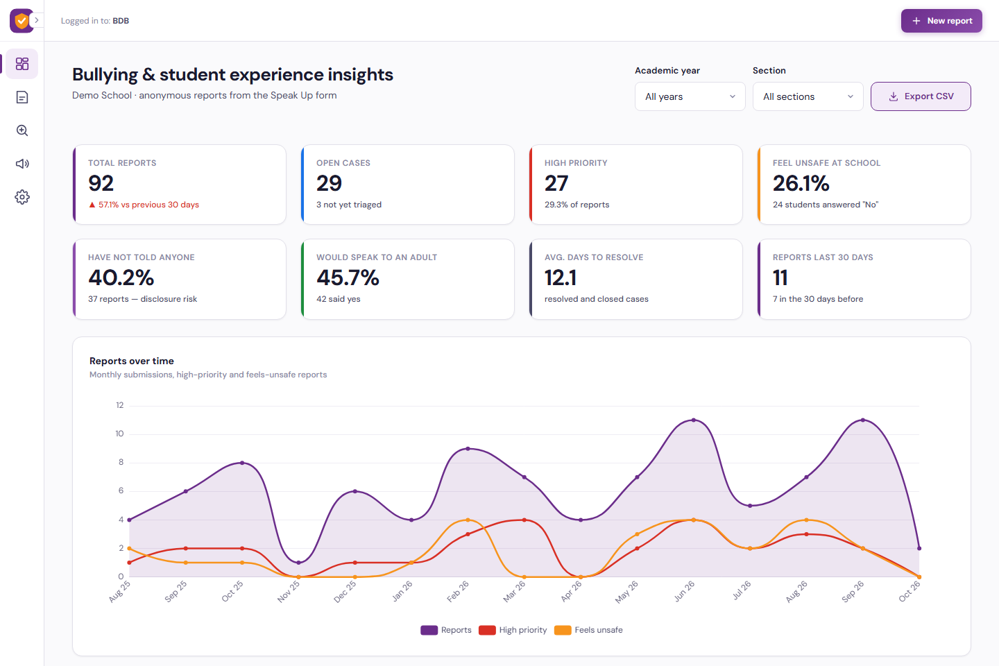 Dashboard: report volumes, open cases, priority and safety signals