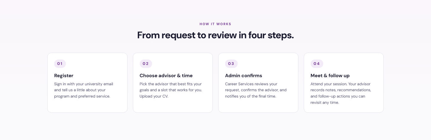 How it works four-step section