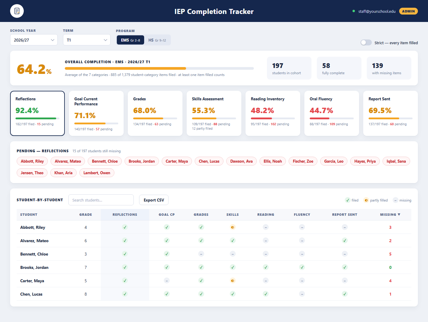 Co-ordinator view: completion tracker