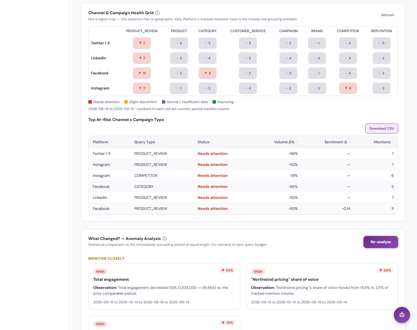 Health Grid & Anomaly Analysis