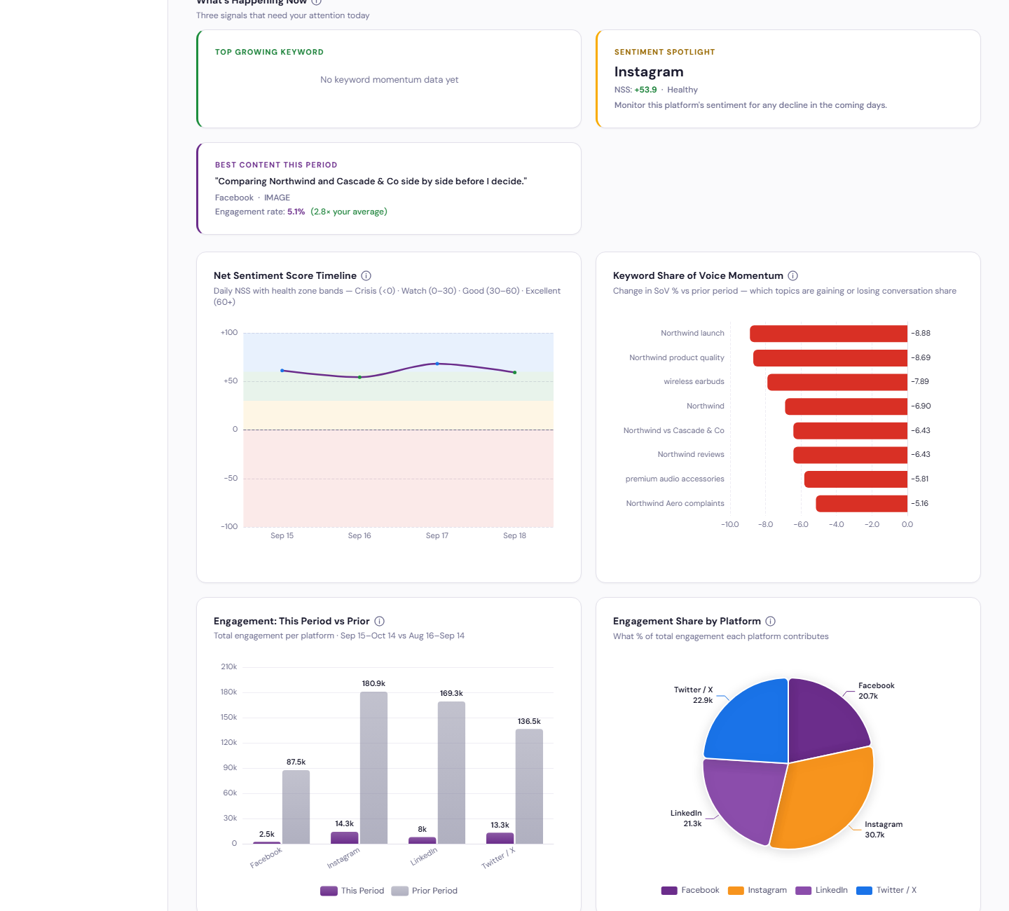 Overview Charts