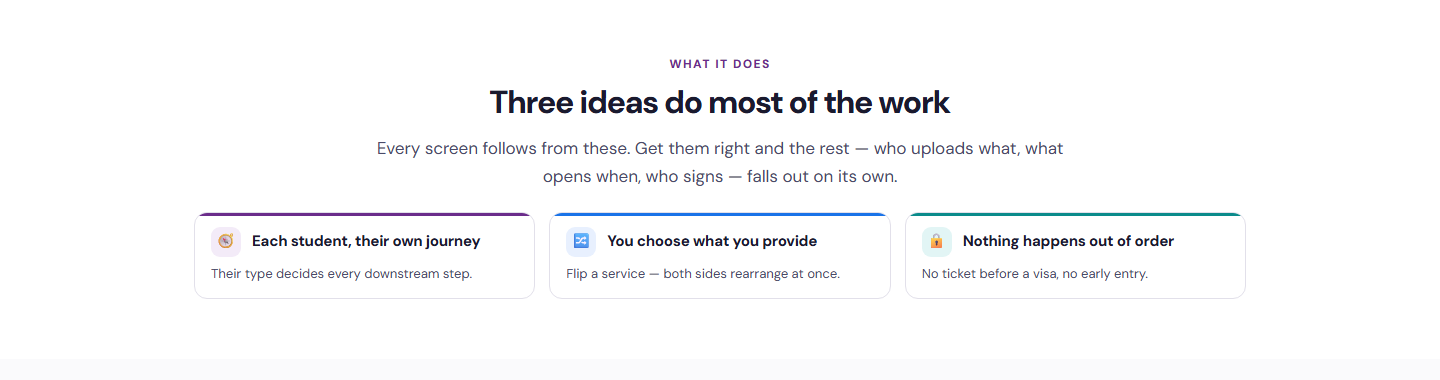 What it does: three ideas do most of the work